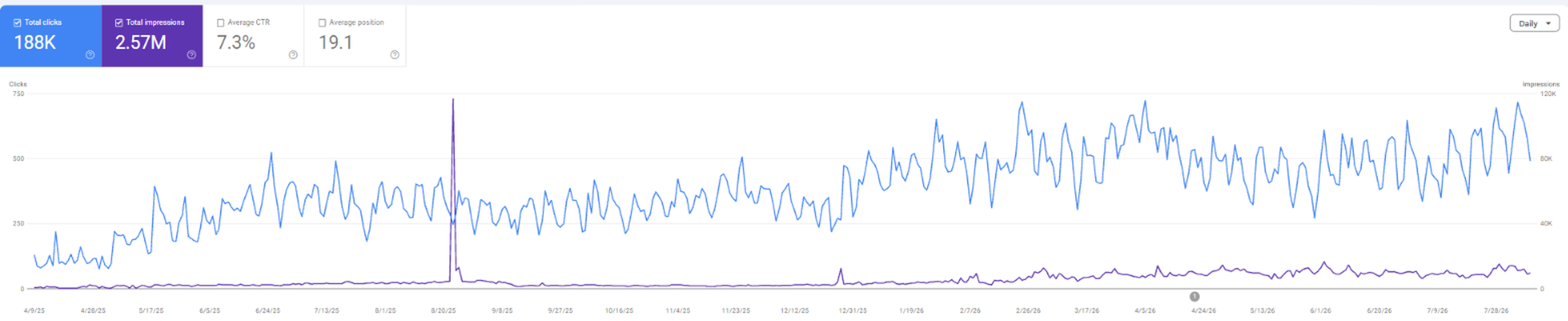 Search performance chart for an ad-intelligence software product: 188,000 clicks and 2.57M impressions at a 7.3% average click-through.