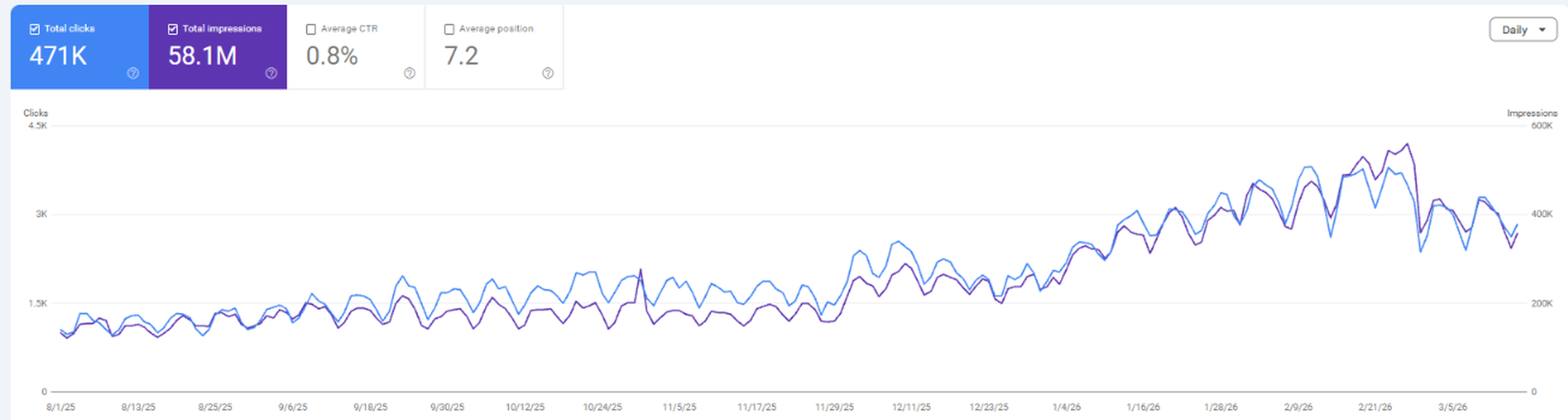 Search performance chart for an addiction treatment provider: clicks and impressions growing to 471,000 clicks and 58.1M impressions.