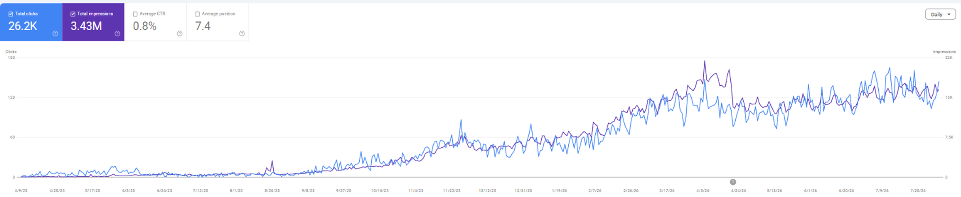 Search performance chart for an automotive accessories brand: daily clicks climbing from near zero to a peak near 180 a day.