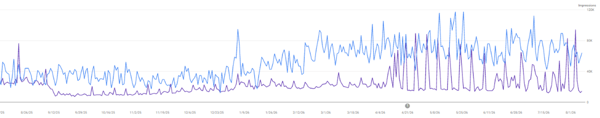 Search performance chart for a moving company: daily impressions rising from about 40,000 to peaks near 120,000 over 12 months.