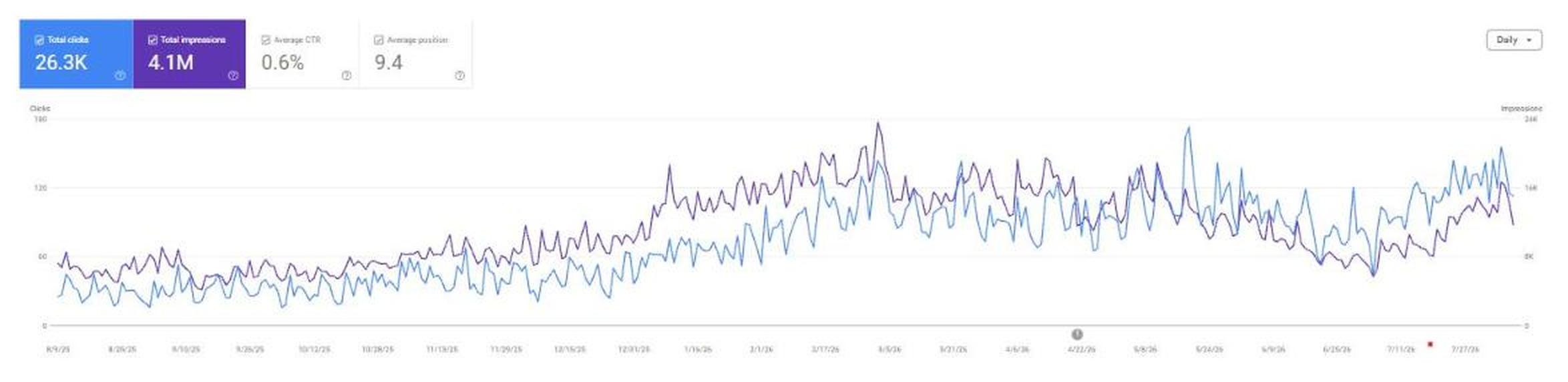 Search performance chart for a pest control business: daily clicks climbing from about 60 to a sustained 150 plus over 12 months.