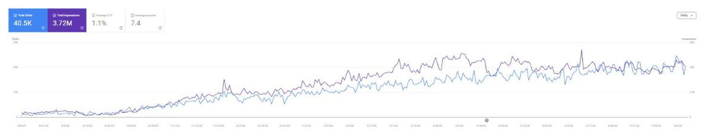 Search performance chart for a power tools wholesale brand: clicks and impressions rising steadily over 12 months.